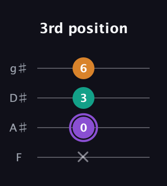 A♯ Augmented Flat 13th guitar tab — 3rd position (x 0 3 6) in Standard Tuning (EADG) · Capo 1