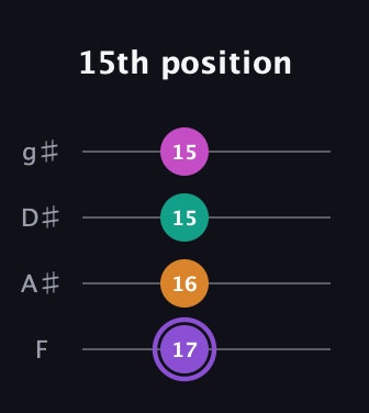 A♯ Augmented Flat 9th guitar tab — 15th position (17 16 15 15) in Standard Tuning (EADG) · Capo 1