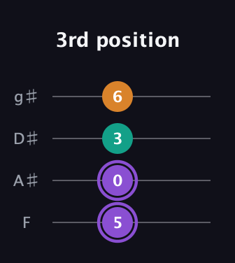 A♯ Augmented guitar tab — 3rd position (5 0 3 6) in Standard Tuning (EADG) · Capo 1