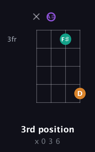 A♯ Augmented guitar chord — 3rd position (x 0 3 6) fretboard diagram in Standard Tuning (EADG) · Capo 1