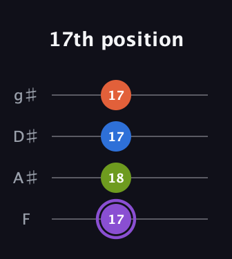 A♯ Diminished Sharp 13th guitar tab — 17th position (17 18 17 17) in Standard Tuning (EADG) · Capo 1