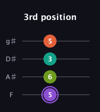 A♯ Diminished Sharp 5th guitar tab — 3rd position (5 6 3 5) in Standard Tuning (EADG) · Capo 1