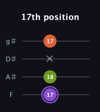 A♯ Diminished Sharp 9th guitar tab — 17th position (17 18 x 17) in Standard Tuning (EADG) · Capo 1