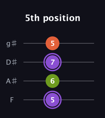 A♯ Diminished Sharp 9th guitar tab — 5th position (5 6 7 5) in Standard Tuning (EADG) · Capo 1
