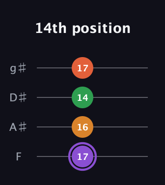 A♯ Major Sharp 9th guitar tab — 14th position (17 16 14 17) in Standard Tuning (EADG) · Capo 1