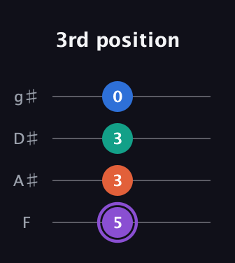 A♯ Minor 7th Sharp 5th guitar tab — 3rd position (5 3 3 0) in Standard Tuning (EADG) · Capo 1