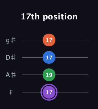 A♯ Minor Sharp 13th guitar tab — 17th position (17 19 17 17) in Standard Tuning (EADG) · Capo 1