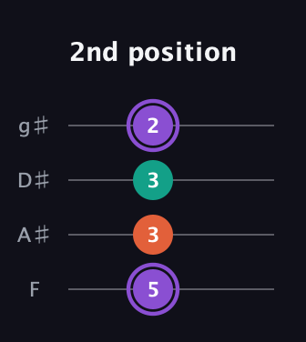 A♯ Minor Sharp 5th guitar tab — 2nd position (5 3 3 2) in Standard Tuning (EADG) · Capo 1