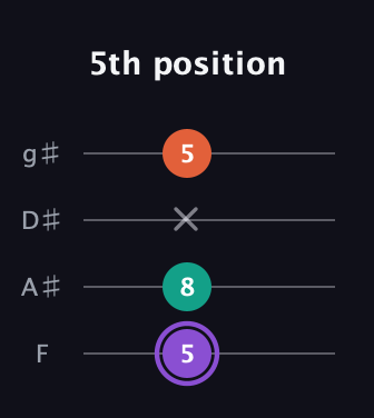 A♯ Minor Sharp 5th guitar tab — 5th position (5 8 x 5) in Standard Tuning (EADG) · Capo 1