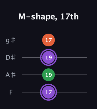 A♯ Minor Sharp 9th guitar tab — M-shape, 17th (17 19 19 17) in Standard Tuning (EADG) · Capo 1