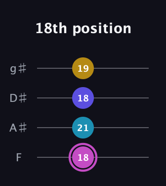 B Augmented Sharp 13th guitar tab — 18th position (18 21 18 19) in Standard Tuning (EADG) · Capo 1