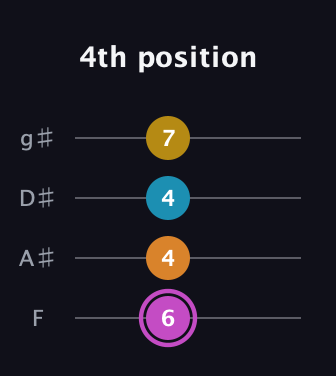 B Augmented Sharp 9th guitar tab — 4th position (6 4 4 7) in Standard Tuning (EADG) · Capo 1