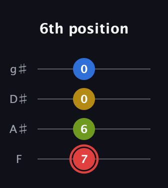 C Augmented Sharp 9th guitar tab — 6th position (7 6 0 0) in Standard Tuning (EADG) · Capo 1