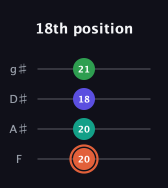 C♯ Augmented Added 4th guitar tab — 18th position (20 20 18 21) in Standard Tuning (EADG) · Capo 1