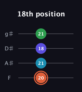 C♯ Augmented Flat 5th guitar tab — 18th position (20 21 18 21) in Standard Tuning (EADG) · Capo 1