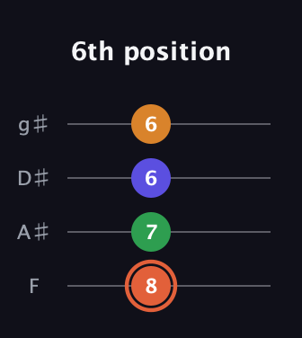 C♯ Augmented Flat 9th guitar tab — 6th position (8 7 6 6) in Standard Tuning (EADG) · Capo 1