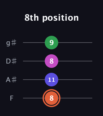 C♯ Augmented Sharp 13th guitar tab — 8th position (8 11 8 9) in Standard Tuning (EADG) · Capo 1