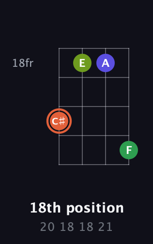 C♯ Augmented Sharp 9th guitar chord — 18th position (20 18 18 21) fretboard diagram in Standard Tuning (EADG) · Capo 1