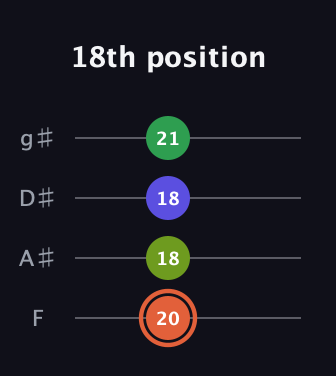 C♯ Augmented Sharp 9th guitar tab — 18th position (20 18 18 21) in Standard Tuning (EADG) · Capo 1