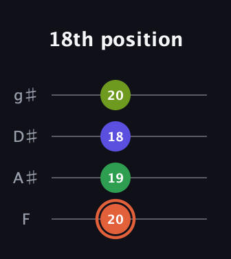 C♯ Augmented Sharp 9th guitar tab — 18th position (20 19 18 20) in Standard Tuning (EADG) · Capo 1