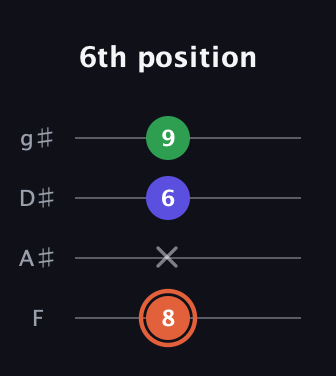 C♯ Augmented guitar tab — 6th position (8 x 6 9) in Standard Tuning (EADG) · Capo 1