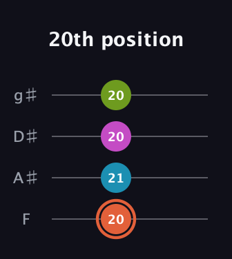C♯ Diminished Sharp 13th guitar tab — 20th position (20 21 20 20) in Standard Tuning (EADG) · Capo 1