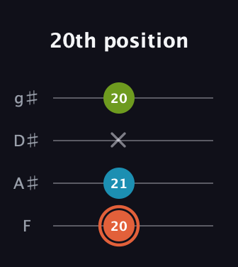 C♯ Diminished Sharp 9th guitar tab — 20th position (20 21 x 20) in Standard Tuning (EADG) · Capo 1