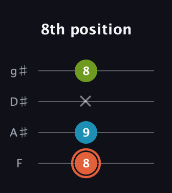 C♯ Diminished Sharp 9th guitar tab — 8th position (8 9 x 8) in Standard Tuning (EADG) · Capo 1