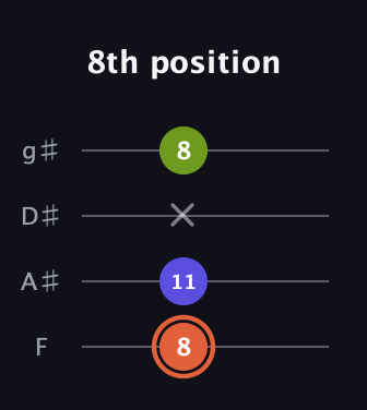 C♯ Minor Sharp 5th guitar tab — 8th position (8 11 x 8) in Standard Tuning (EADG) · Capo 1