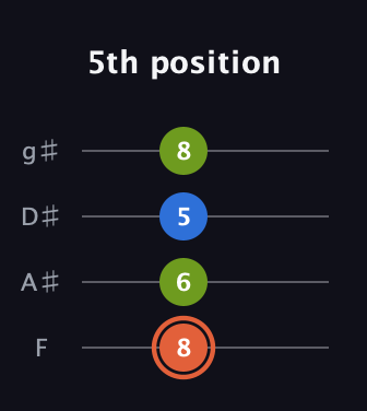 C♯ Minor Sharp 9th guitar tab — 5th position (8 6 5 8) in Standard Tuning (EADG) · Capo 1