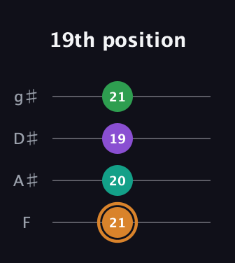 D Augmented Sharp 9th guitar tab — 19th position (21 20 19 21) in Standard Tuning (EADG) · Capo 1