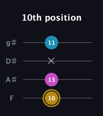 D♯ Augmented Flat 13th guitar tab — 10th position (10 13 x 11) in Standard Tuning (EADG) · Capo 1