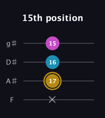 D♯ Augmented Flat 13th guitar tab — 15th position (x 17 16 15) in Standard Tuning (EADG) · Capo 1