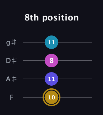 D♯ Augmented Flat 5th guitar tab — 8th position (10 11 8 11) in Standard Tuning (EADG) · Capo 1
