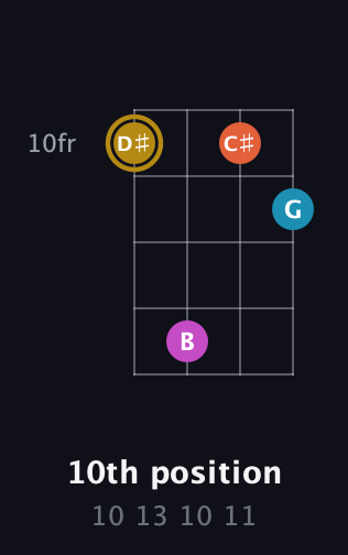 D♯ Augmented Sharp 13th guitar chord — 10th position (10 13 10 11) fretboard diagram in Standard Tuning (EADG) · Capo 1
