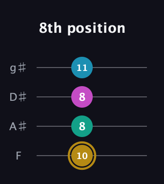 D♯ Augmented Sharp 9th guitar tab — 8th position (10 8 8 11) in Standard Tuning (EADG) · Capo 1