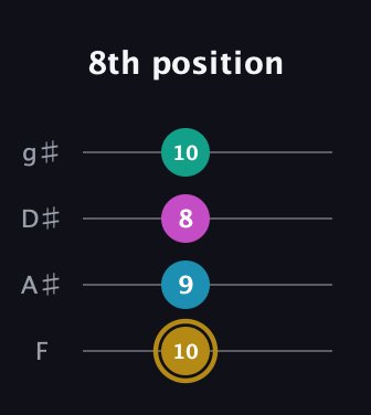 D♯ Augmented Sharp 9th guitar tab — 8th position (10 9 8 10) in Standard Tuning (EADG) · Capo 1