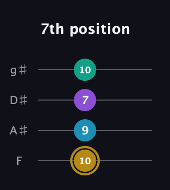 D♯ Major Sharp 9th guitar tab — 7th position (10 9 7 10) in Standard Tuning (EADG) · Capo 1