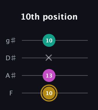 D♯ Minor Sharp 5th guitar tab — 10th position (10 13 x 10) in Standard Tuning (EADG) · Capo 1