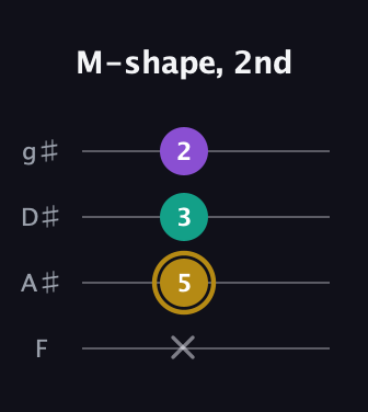 D♯ Minor Sharp 9th guitar tab — M-shape, 2nd (x 5 3 2) in Standard Tuning (EADG) · Capo 1