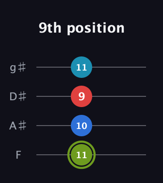 E Augmented Sharp 9th guitar tab — 9th position (11 10 9 11) in Standard Tuning (EADG) · Capo 1