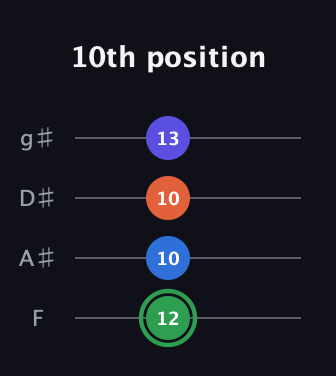 F Augmented Sharp 9th guitar tab — 10th position (12 10 10 13) in Standard Tuning (EADG) · Capo 1