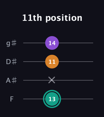 F♯ Augmented Flat 13th guitar tab — 11th position (13 x 11 14) in Standard Tuning (EADG) · Capo 1