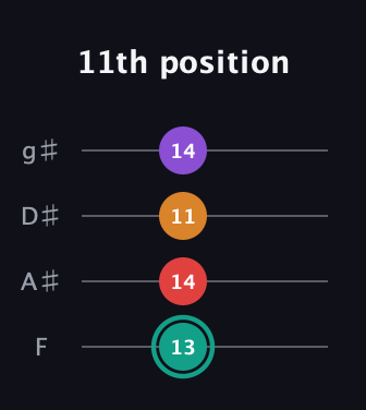 F♯ Augmented Flat 5th guitar tab — 11th position (13 14 11 14) in Standard Tuning (EADG) · Capo 1