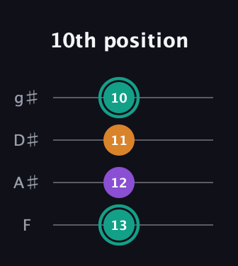 F♯ Augmented guitar tab — 10th position (13 12 11 10) in Standard Tuning (EADG) · Capo 1