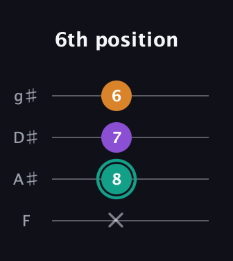 F♯ Augmented guitar tab — 6th position (x 8 7 6) in Standard Tuning (EADG) · Capo 1