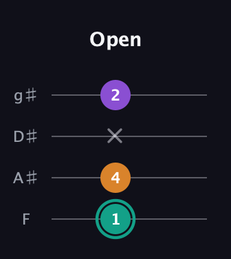 F♯ Augmented guitar tab — Open (1 4 x 2) in Standard Tuning (EADG) · Capo 1