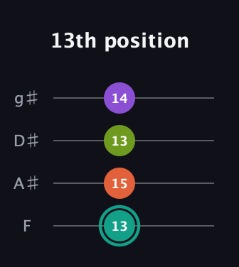 F♯ Major Sharp 13th guitar tab — 13th position (13 15 13 14) in Standard Tuning (EADG) · Capo 1