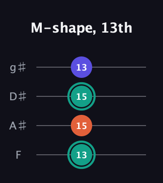 F♯ Minor Sharp 9th guitar tab — M-shape, 13th (13 15 15 13) in Standard Tuning (EADG) · Capo 1