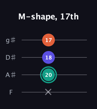 F♯ Minor Sharp 9th guitar tab — M-shape, 17th (x 20 18 17) in Standard Tuning (EADG) · Capo 1